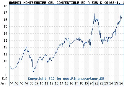 Chart: AMUNDI MONTPENSIER GBL CONVERTIBLE BD A EUR C (940841 LU0119108826)