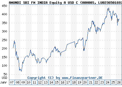 Chart: AMUNDI SBI FM INDIA Equity A USD C (A0H00S LU0236501697)