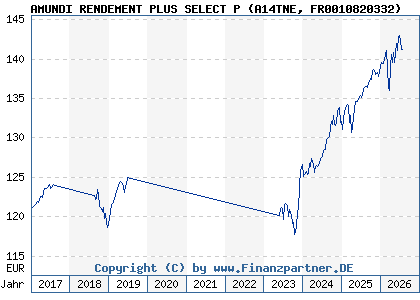 Chart: AMUNDI RENDEMENT PLUS SELECT P (A14TNE FR0010820332)