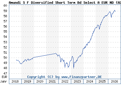 Chart: Amundi S F Diversified Short Term Bd Select A EUR ND (A2JB2H LU1706854152)