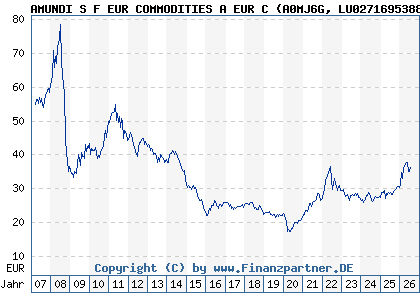 Chart: AMUNDI S F EUR COMMODITIES A EUR C (A0MJ6G LU0271695388)