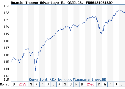 Chart: Anaxis Income Advantage E1 (A2DLC3 FR0013196169)