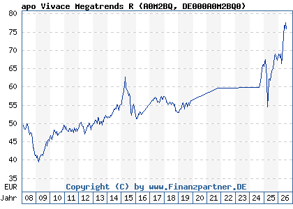 Chart: apo Vivace Megatrends R (A0M2BQ DE000A0M2BQ0)