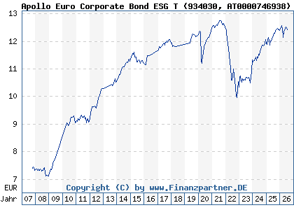 Chart: Apollo Euro Corporate Bond ESG T (934030 AT0000746938)