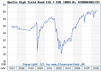 Chart: Apollo High Yield Bond ESG T EUR (A0MTJ6 AT0000496179)