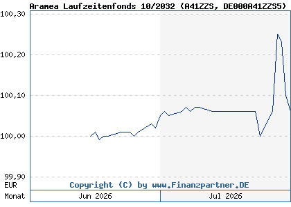 Chart: Aramea Laufzeitenfonds 10/2032 (A41ZZS DE000A41ZZS5)