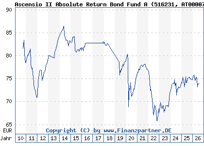 Chart: Ascensio II Absolute Return Bond Fund A (516231 AT0000766357)