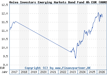 Chart: Aviva Investors Emerging Markets Bond Fund Ah EUR (A0RE76 LU0401379044)