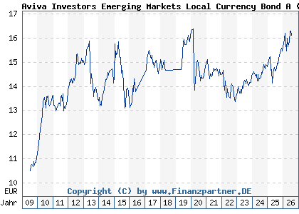 Chart: Aviva Investors Emerging Markets Local Currency Bond A (A0MJ7Y LU0273494806)