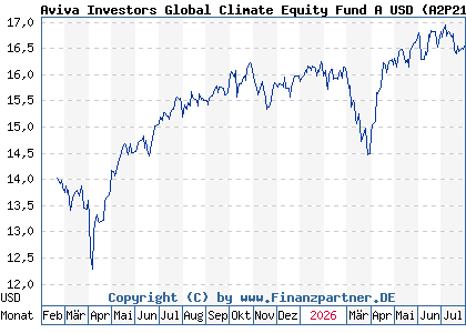 Chart: Aviva Investors Global Climate Equity Fund A USD (A2P215 LU2157504429)