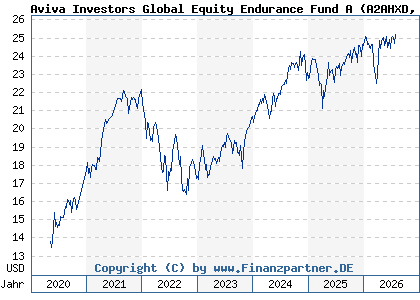 Chart: Aviva Investors Global Equity Endurance Fund A (A2AHXD LU1401110231)