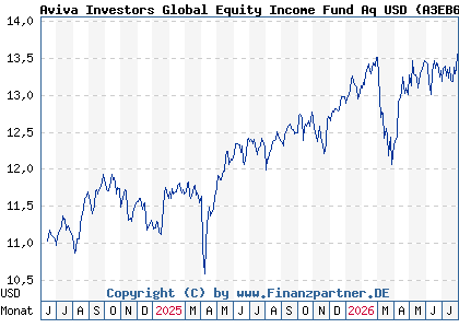 Chart: Aviva Investors Global Equity Income Fund Aq USD (A3EB6T LU2607536906)