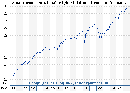 Chart: Aviva Investors Global High Yield Bond Fund A (A0Q3RT LU0367993317)