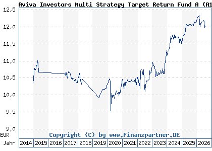 Chart: Aviva Investors Multi Strategy Target Return Fund A (A119CE LU1074209328)
