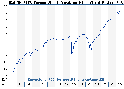 Chart: AXA IM FIIS Europe Short Duration High Yield F thes EUR (A1JDMK LU0658026603)
