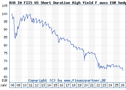 Chart: AXA IM FIIS US Short Duration High Yield F auss EUR hedg (A0MP9C LU0292586350)