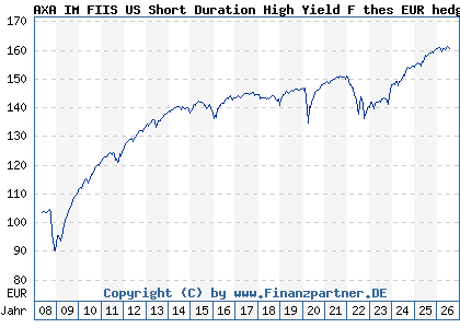 Chart: AXA IM FIIS US Short Duration High Yield F thes EUR hedg (A0MP9B LU0292585626)