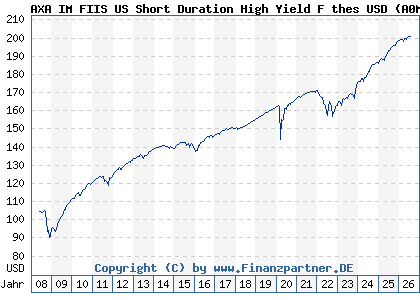 Chart: AXA IM FIIS US Short Duration High Yield F thes USD (A0MP9D LU0292585030)