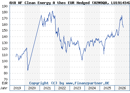 Chart: AXA WF Clean Energy A thes EUR Hedged (A2N9Q0 LU1914342263)
