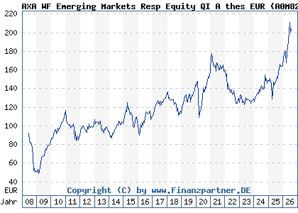 Chart: AXA WF Emerging Markets Resp Equity QI A thes EUR (A0M82B LU0327689542)