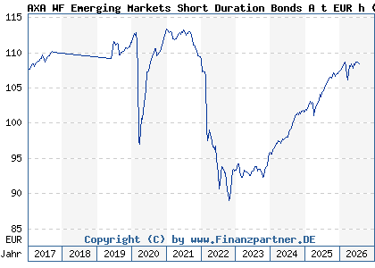 Chart: AXA WF Emerging Markets Short Duration Bonds A t EUR h (A1J0LY LU0800572702)