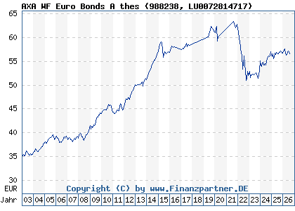 Chart: AXA WF Euro Bonds A thes (988238 LU0072814717)