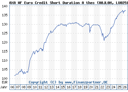 Chart: AXA WF Euro Credit Short Duration A thes (A0JL0H LU0251661756)