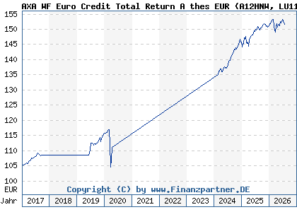 Chart: AXA WF Euro Credit Total Return A thes EUR (A12HNW LU1164219682)