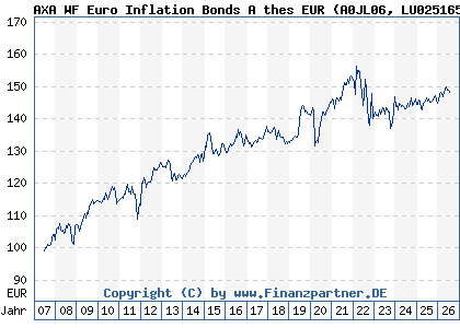 Chart: AXA WF Euro Inflation Bonds A thes EUR (A0JL06 LU0251658612)