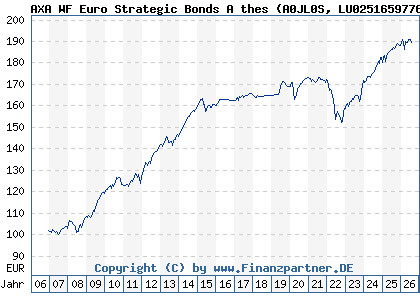 Chart: AXA WF Euro Strategic Bonds A thes (A0JL0S LU0251659776)