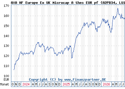 Chart: AXA WF Europe Ex UK Microcap A thes EUR pf (A2PB34 LU1937143664)