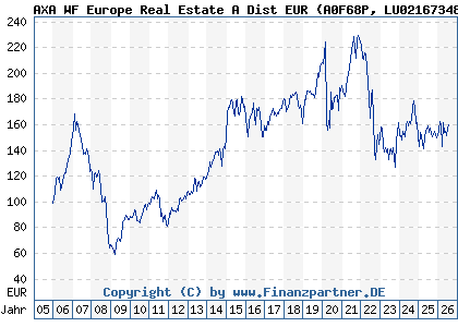 Chart: AXA WF Europe Real Estate A Dist EUR (A0F68P LU0216734805)
