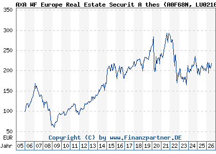 Chart: AXA WF Europe Real Estate Securit A thes (A0F68N LU0216734045)