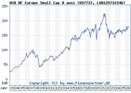Chart: AXA WF Europe Small Cap A auss (657737 LU0125731546)