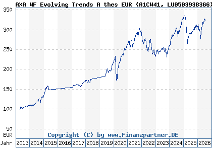 Chart: AXA WF Evolving Trends A thes EUR (A1CW41 LU0503938366)