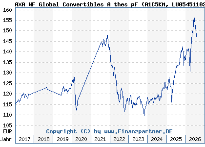 Chart: AXA WF Global Convertibles A thes pf (A1C5KM LU0545110271)