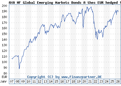 Chart: AXA WF Global Emerging Markets Bonds A thes EUR hedged (A0JL09 LU0251658026)