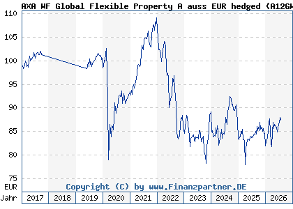 Chart: AXA WF Global Flexible Property A auss EUR hedged (A12GW1 LU1157401487)