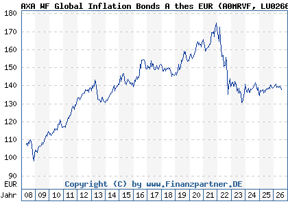 Chart: AXA WF Global Inflation Bonds A thes EUR (A0MRVF LU0266009793)