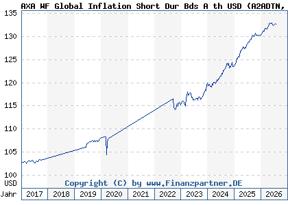 Chart: AXA WF Global Inflation Short Dur Bds A th USD (A2ADTN LU1353950568)
