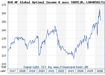 Chart: AXA WF Global Optimal Income A auss (A0YEJR LU0465917127)