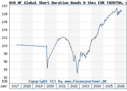 Chart: AXA WF Global Short Duration Bonds A thes EUR (A2DT5M LU1640684475)