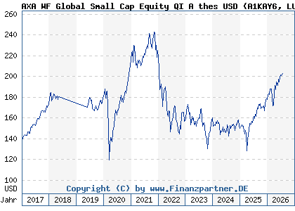 Chart: AXA WF Global Small Cap Equity QI A thes USD (A1KAY6 LU0868490201)