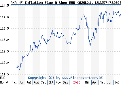 Chart: AXA WF Inflation Plus A thes EUR (A2QLXJ LU2257473269)