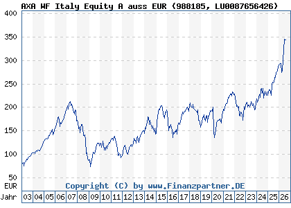 Chart: AXA WF Italy Equity A auss EUR (988185 LU0087656426)