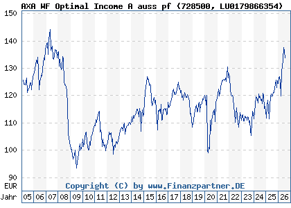Chart: AXA WF Optimal Income A auss pf (728500 LU0179866354)