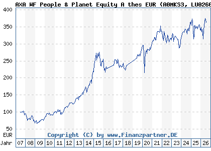 Chart: AXA WF People & Planet Equity A thes EUR (A0MKS3 LU0266013126)