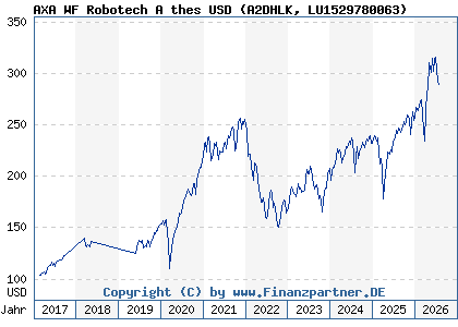 Chart: AXA WF Robotech A thes USD (A2DHLK LU1529780063)