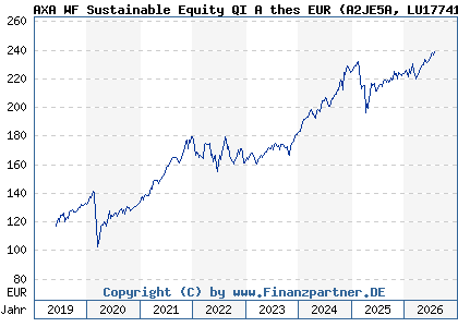 Chart: AXA WF Sustainable Equity QI A thes EUR (A2JE5A LU1774149998)