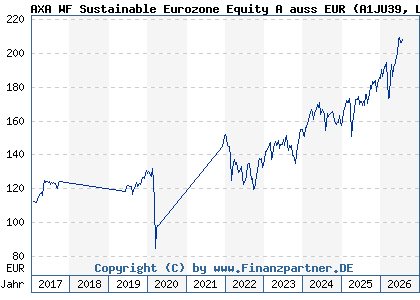 Chart: AXA WF Sustainable Eurozone Equity A auss EUR (A1JU39 LU0753923209)